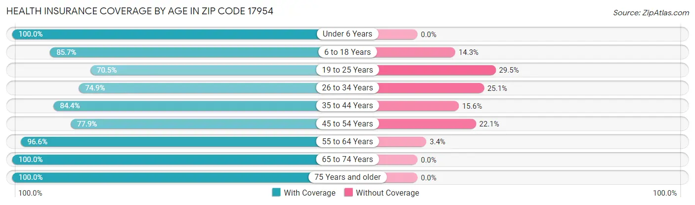 Health Insurance Coverage by Age in Zip Code 17954