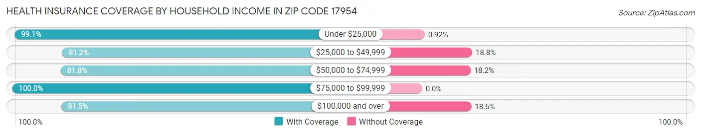 Health Insurance Coverage by Household Income in Zip Code 17954