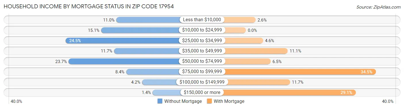 Household Income by Mortgage Status in Zip Code 17954