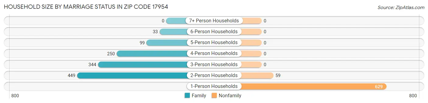 Household Size by Marriage Status in Zip Code 17954