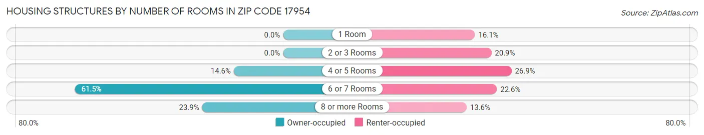 Housing Structures by Number of Rooms in Zip Code 17954