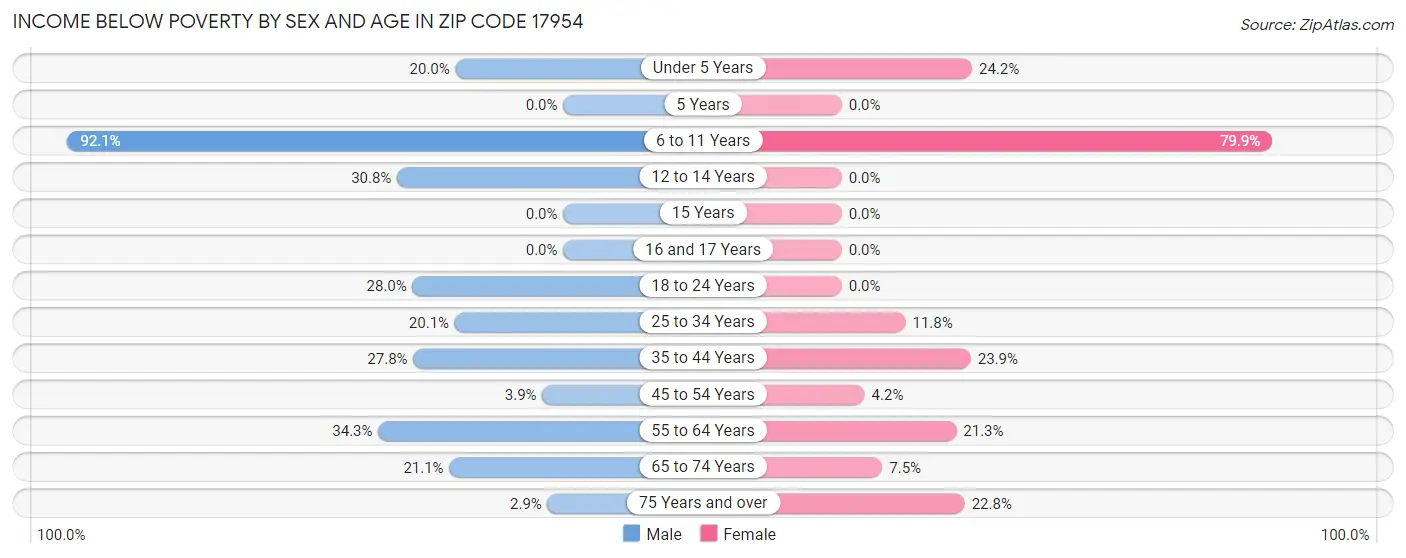 Income Below Poverty by Sex and Age in Zip Code 17954