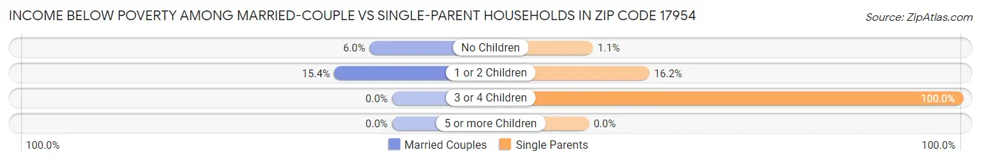 Income Below Poverty Among Married-Couple vs Single-Parent Households in Zip Code 17954