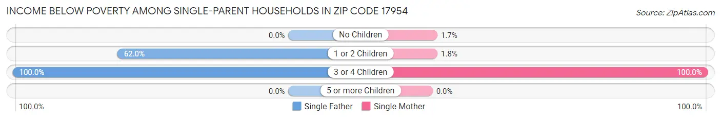 Income Below Poverty Among Single-Parent Households in Zip Code 17954