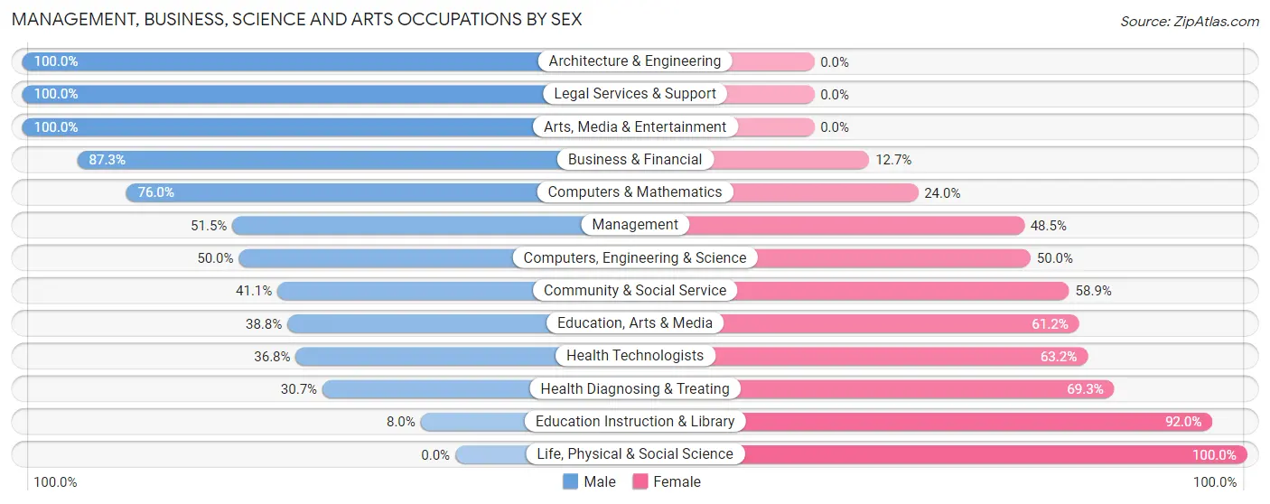 Management, Business, Science and Arts Occupations by Sex in Zip Code 17954