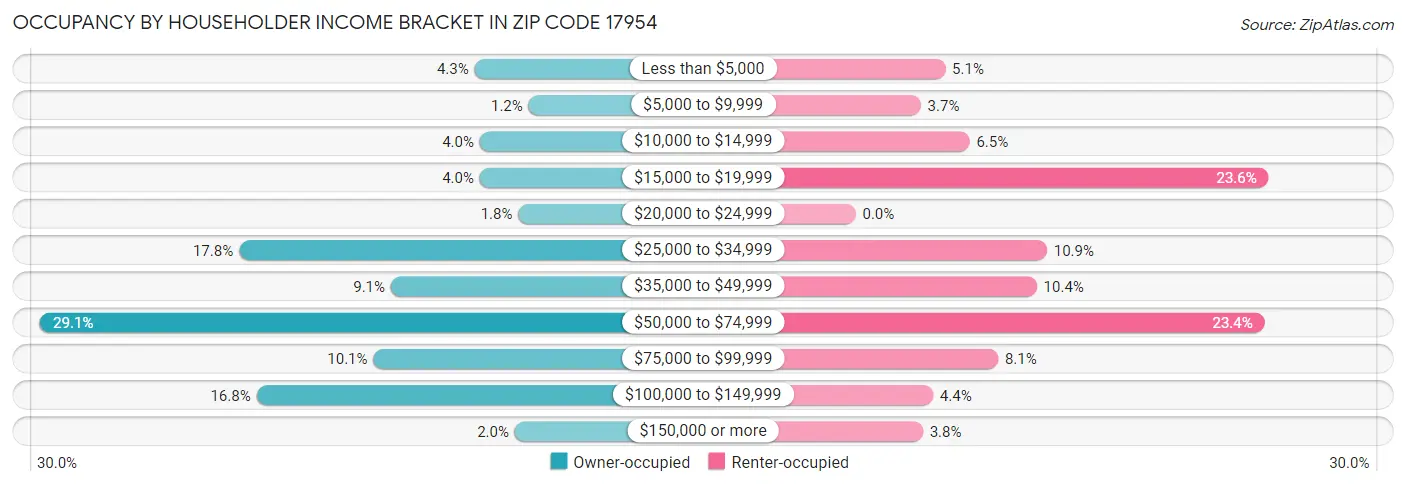 Occupancy by Householder Income Bracket in Zip Code 17954