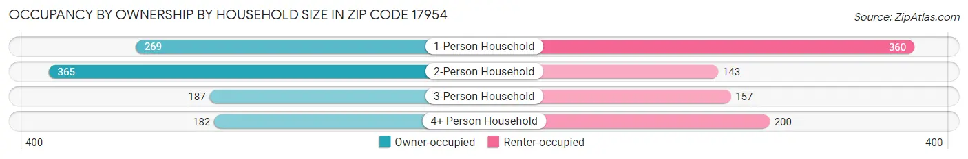 Occupancy by Ownership by Household Size in Zip Code 17954