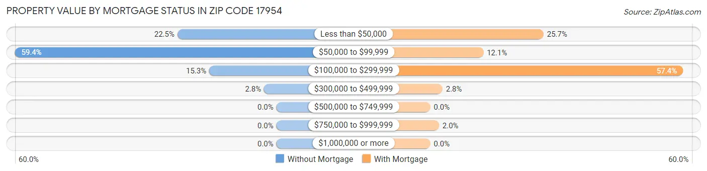 Property Value by Mortgage Status in Zip Code 17954
