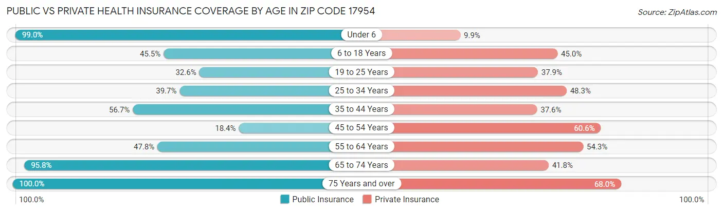 Public vs Private Health Insurance Coverage by Age in Zip Code 17954