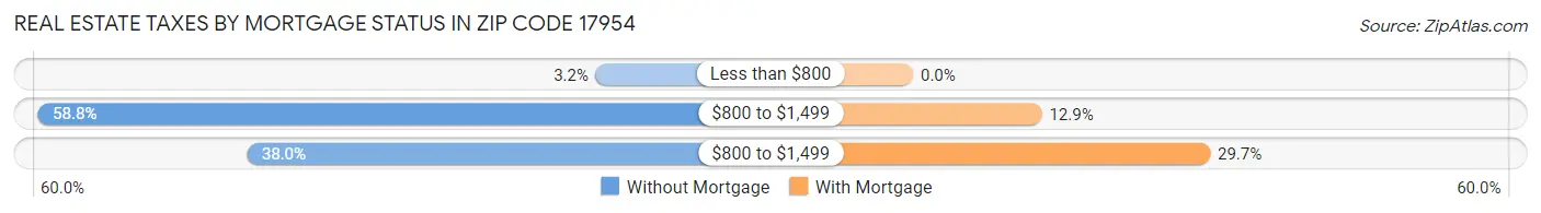 Real Estate Taxes by Mortgage Status in Zip Code 17954