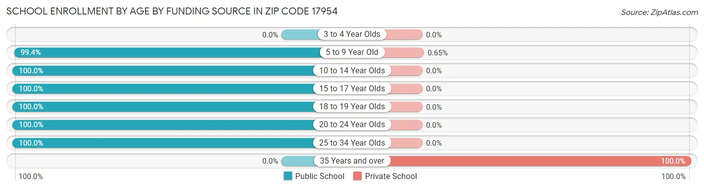 School Enrollment by Age by Funding Source in Zip Code 17954