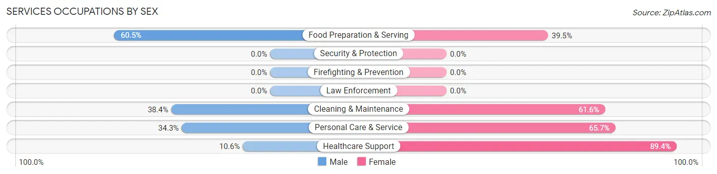 Services Occupations by Sex in Zip Code 17954