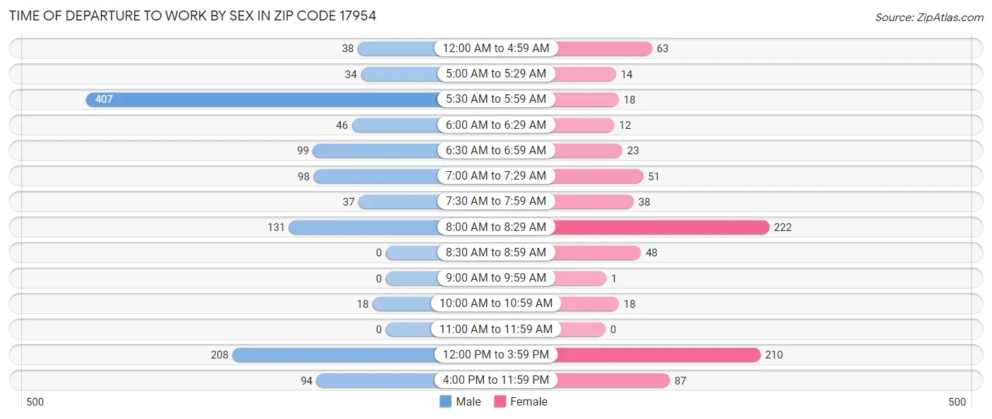 Time of Departure to Work by Sex in Zip Code 17954