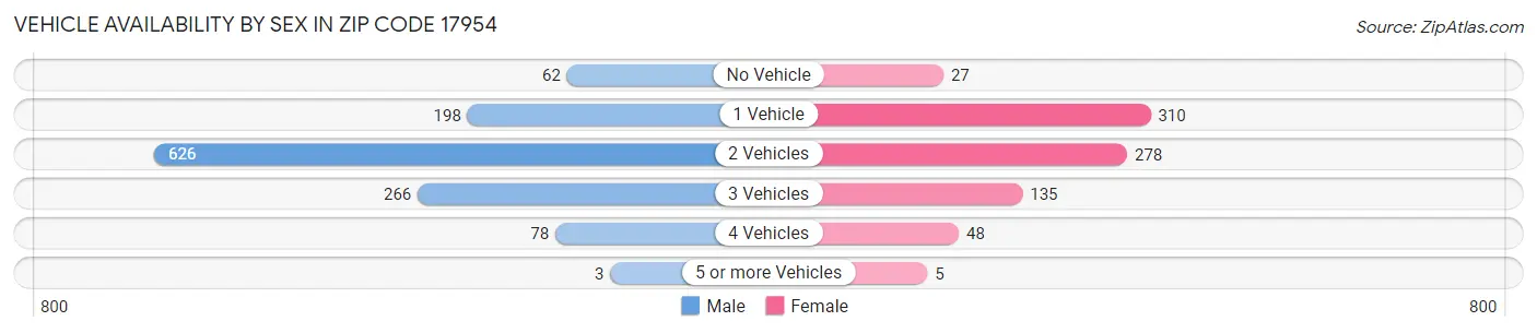 Vehicle Availability by Sex in Zip Code 17954