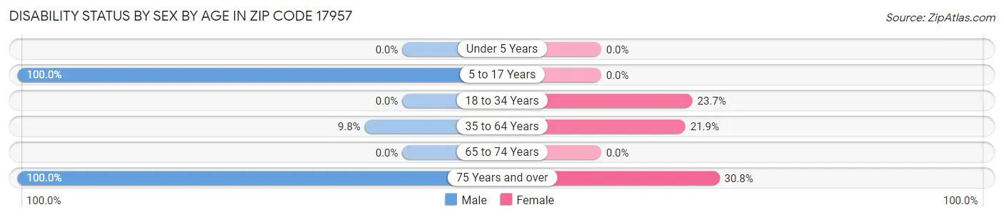 Disability Status by Sex by Age in Zip Code 17957