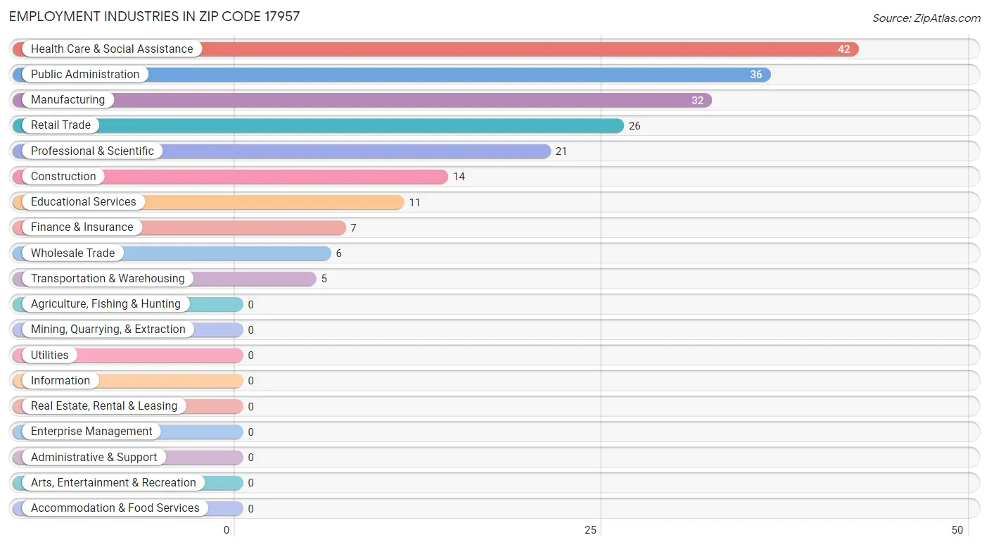 Employment Industries in Zip Code 17957