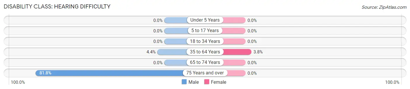 Disability in Zip Code 17957: <span>Hearing Difficulty</span>