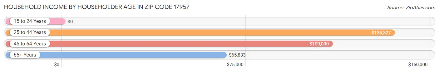 Household Income by Householder Age in Zip Code 17957