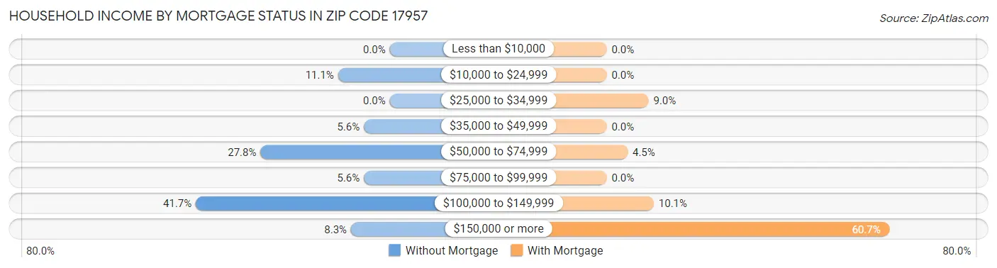 Household Income by Mortgage Status in Zip Code 17957