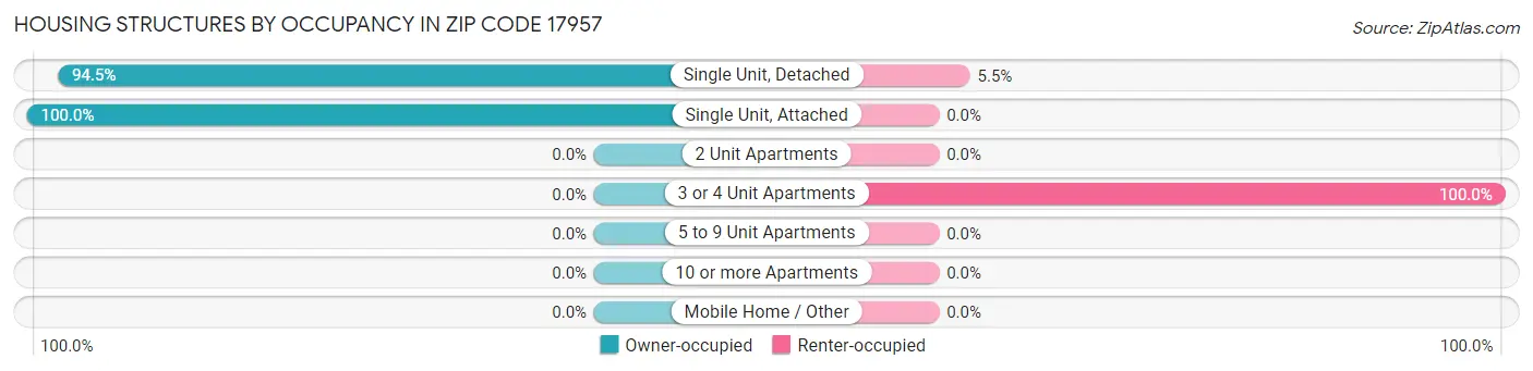 Housing Structures by Occupancy in Zip Code 17957