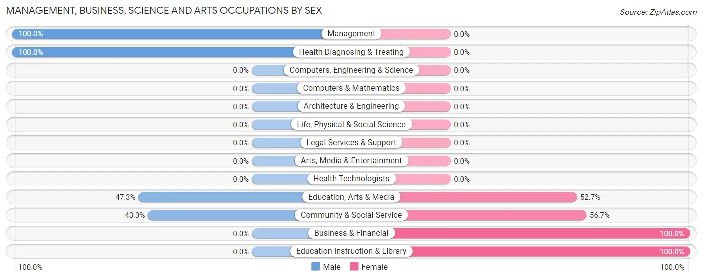 Management, Business, Science and Arts Occupations by Sex in Zip Code 17957