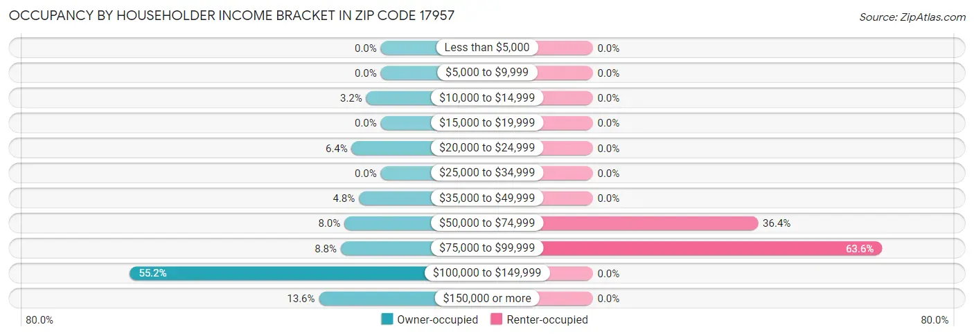 Occupancy by Householder Income Bracket in Zip Code 17957