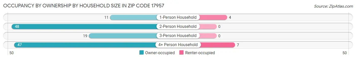 Occupancy by Ownership by Household Size in Zip Code 17957