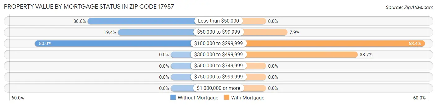 Property Value by Mortgage Status in Zip Code 17957