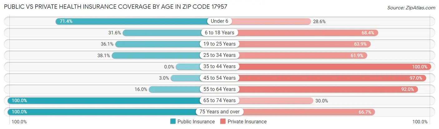 Public vs Private Health Insurance Coverage by Age in Zip Code 17957