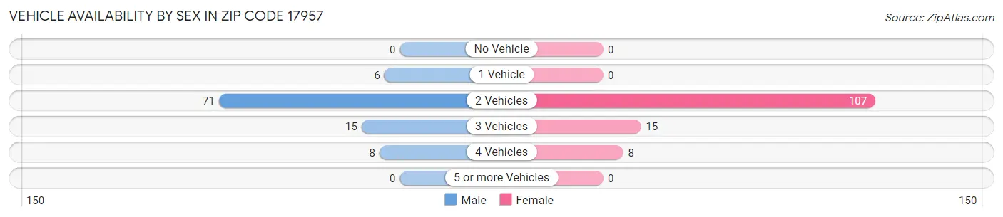 Vehicle Availability by Sex in Zip Code 17957