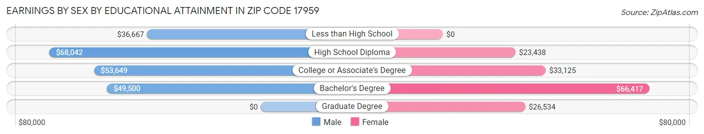 Earnings by Sex by Educational Attainment in Zip Code 17959