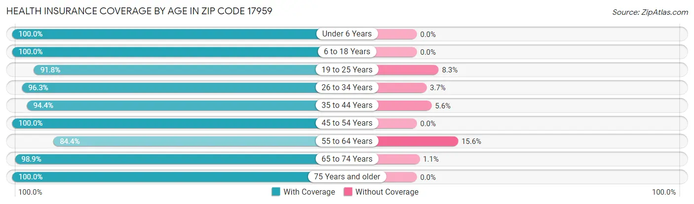 Health Insurance Coverage by Age in Zip Code 17959
