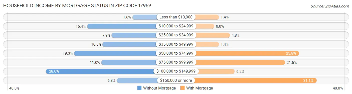 Household Income by Mortgage Status in Zip Code 17959