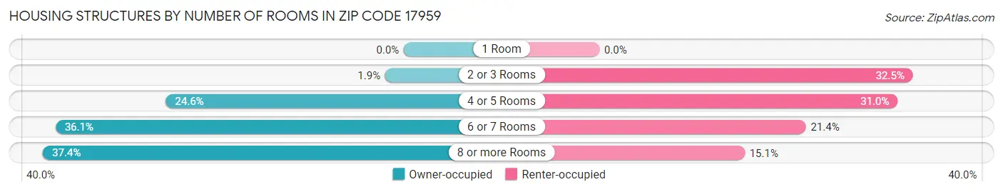 Housing Structures by Number of Rooms in Zip Code 17959