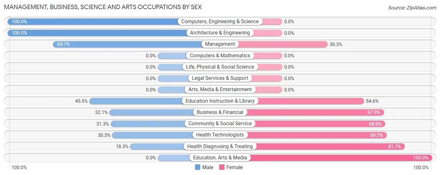 Management, Business, Science and Arts Occupations by Sex in Zip Code 17959