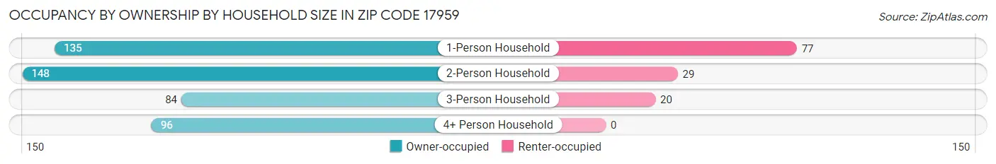 Occupancy by Ownership by Household Size in Zip Code 17959