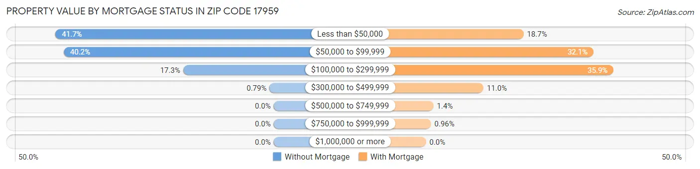 Property Value by Mortgage Status in Zip Code 17959