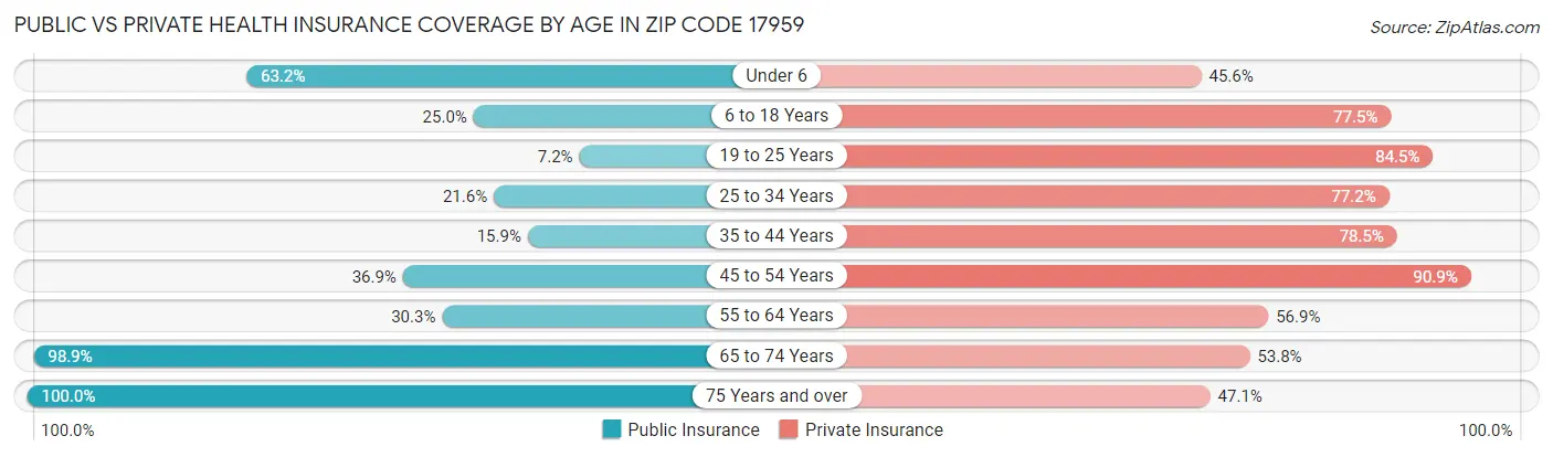 Public vs Private Health Insurance Coverage by Age in Zip Code 17959