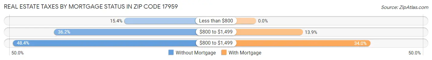Real Estate Taxes by Mortgage Status in Zip Code 17959