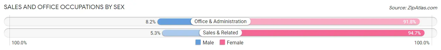 Sales and Office Occupations by Sex in Zip Code 17959
