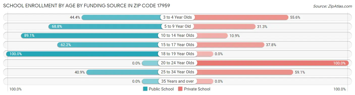 School Enrollment by Age by Funding Source in Zip Code 17959