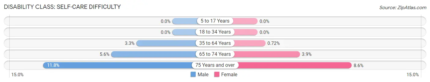 Disability in Zip Code 17959: <span>Self-Care Difficulty</span>