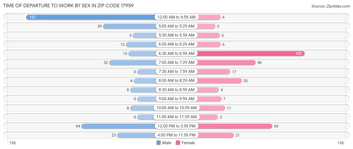 Time of Departure to Work by Sex in Zip Code 17959