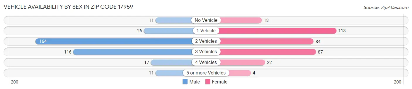 Vehicle Availability by Sex in Zip Code 17959