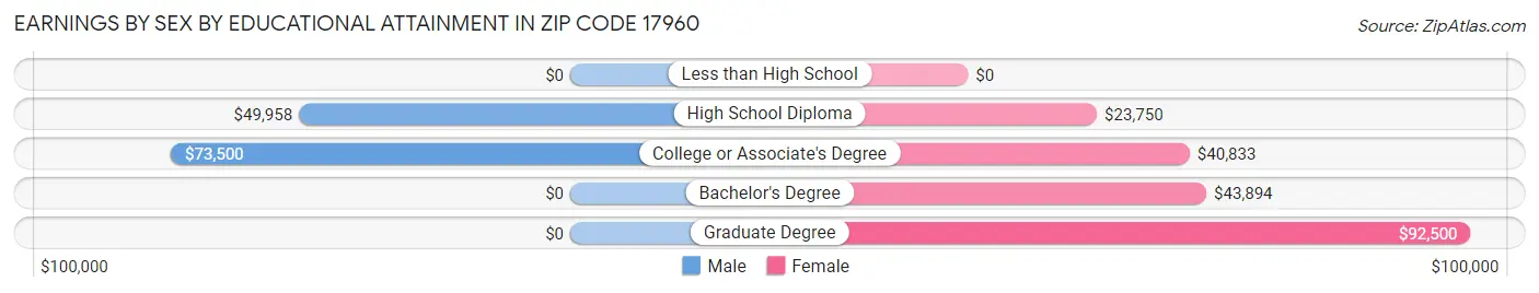 Earnings by Sex by Educational Attainment in Zip Code 17960