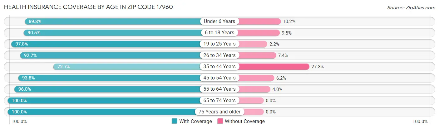 Health Insurance Coverage by Age in Zip Code 17960