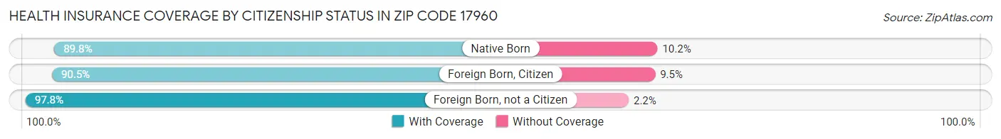 Health Insurance Coverage by Citizenship Status in Zip Code 17960