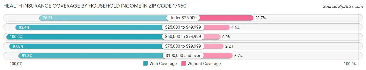 Health Insurance Coverage by Household Income in Zip Code 17960