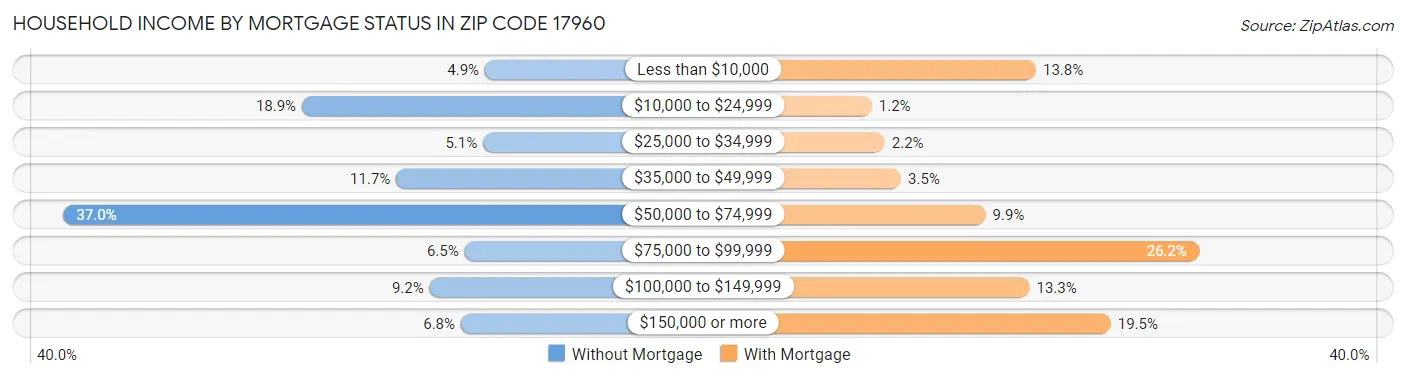 Household Income by Mortgage Status in Zip Code 17960