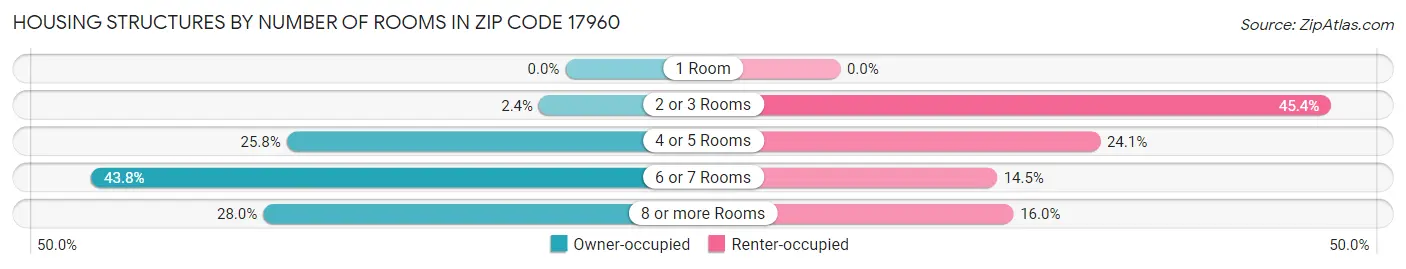 Housing Structures by Number of Rooms in Zip Code 17960